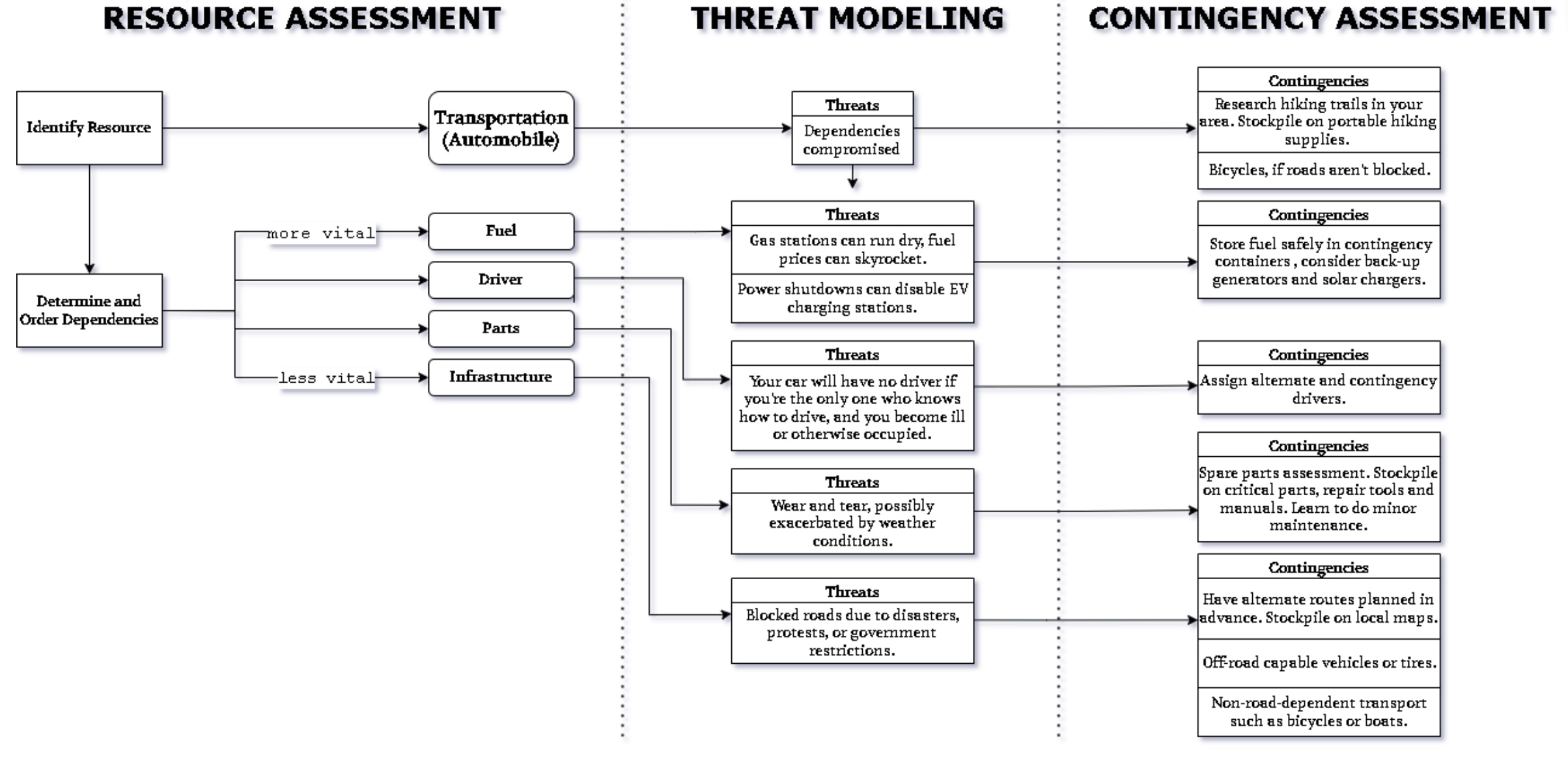Resource dependencies in contingency planning